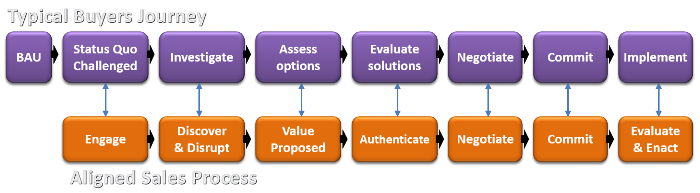 Aligned sales process