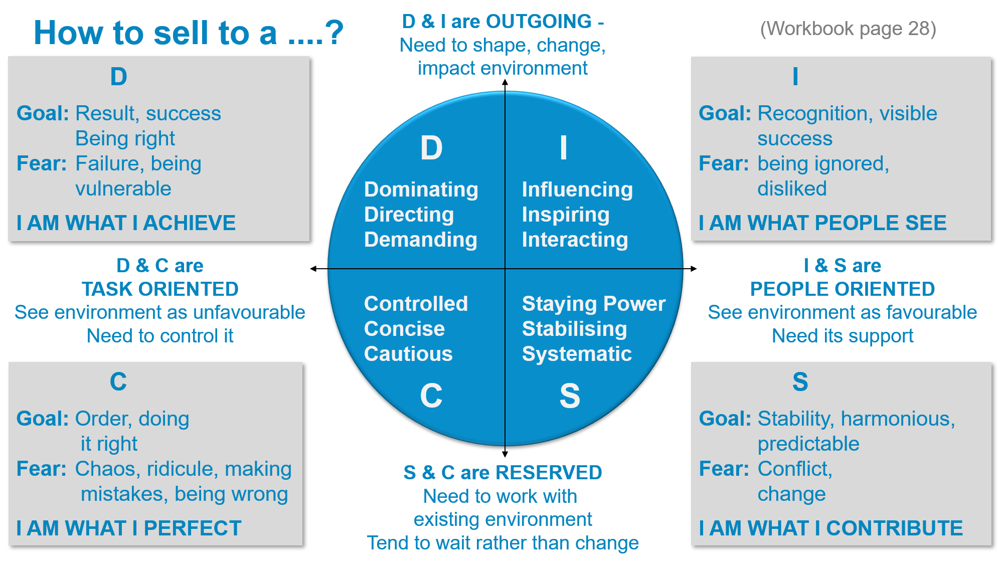 DISC Behavioural Profiling