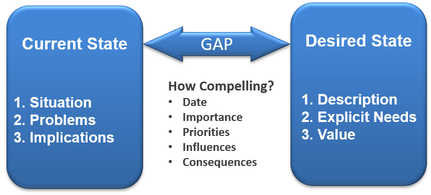 The gap between current state and desired state, and how compelling it is