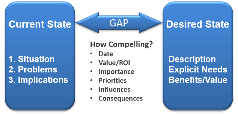 Gap model