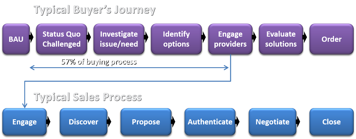 Misaligned sales process